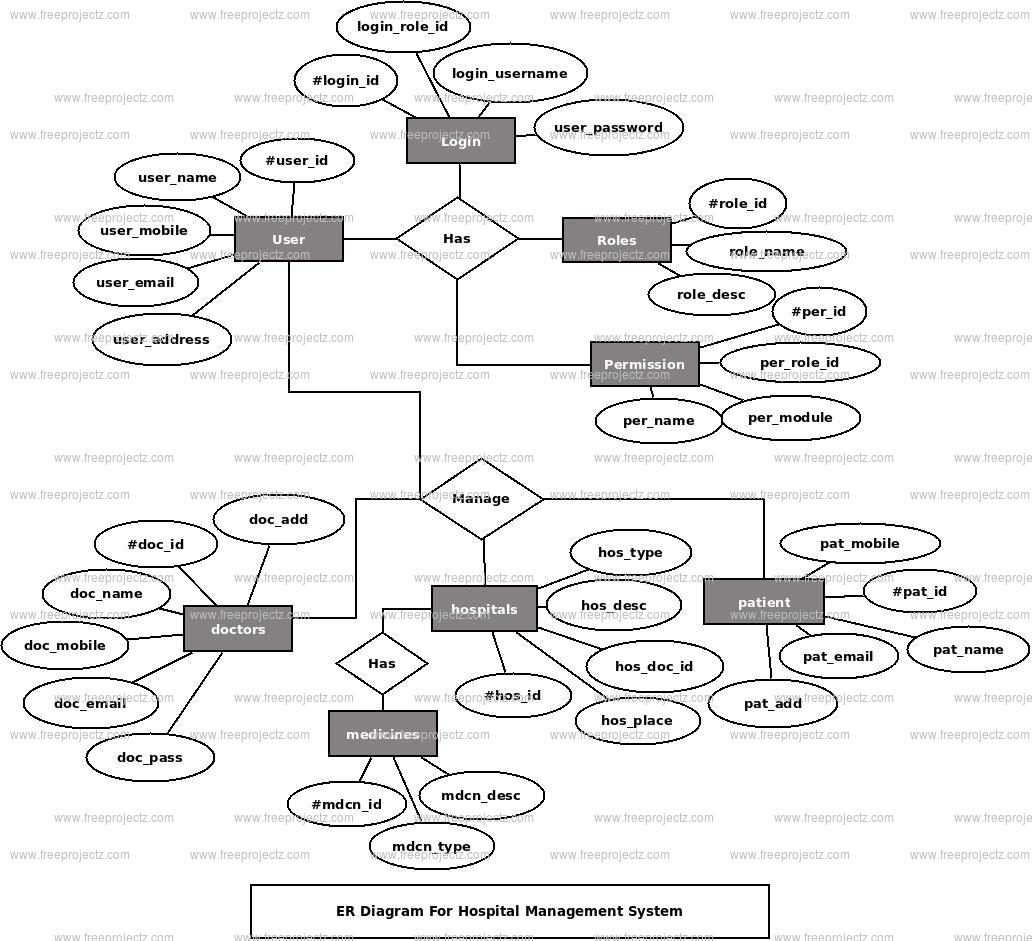 Hospital Management System Er Diagram | Freeprojectz with Er Diagram Hospital Database Management System