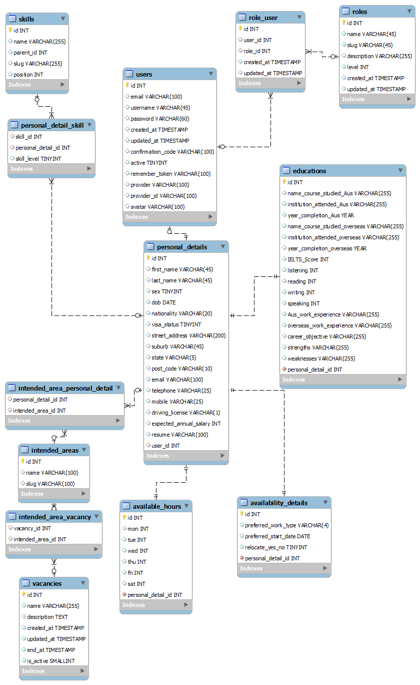 How Should I Design The Database Of A Job Search Site regarding Er Diagram For Job Portal Download