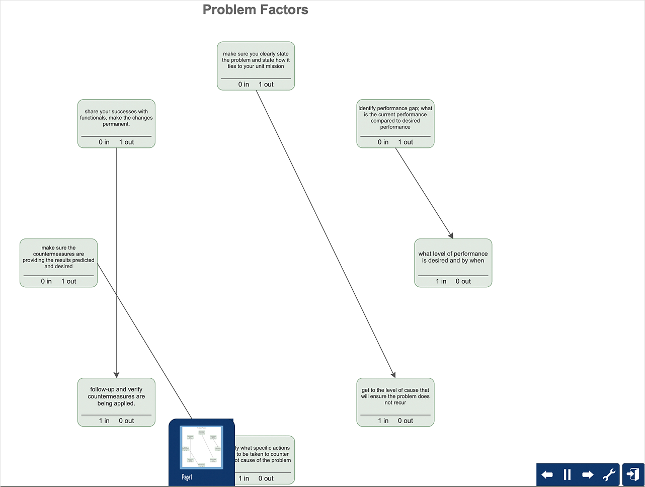 How To Create The Interaction (Relations) Diagram | Problem pertaining to Relational Chart