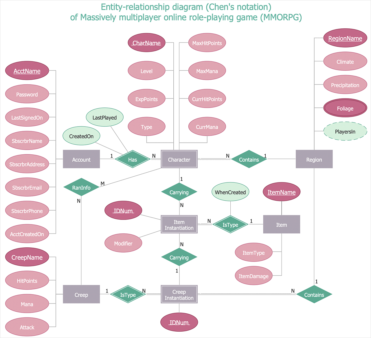 How To Make Chen Er Diagram | Entity Relationship Diagram for How To Make Er Diagram