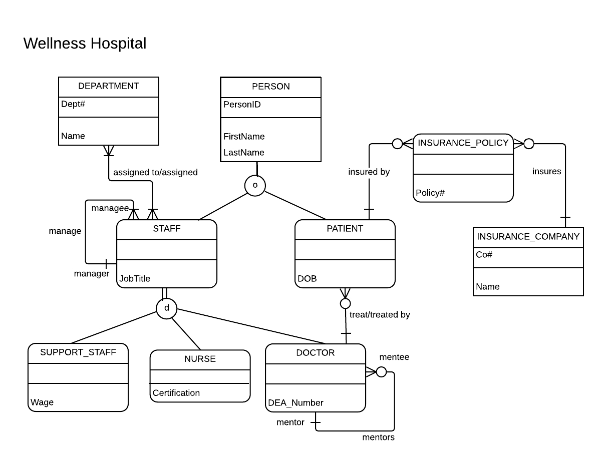 Identifying Strong And Weak Entities In A Is-A Relationship for Er Diagram Entity Set