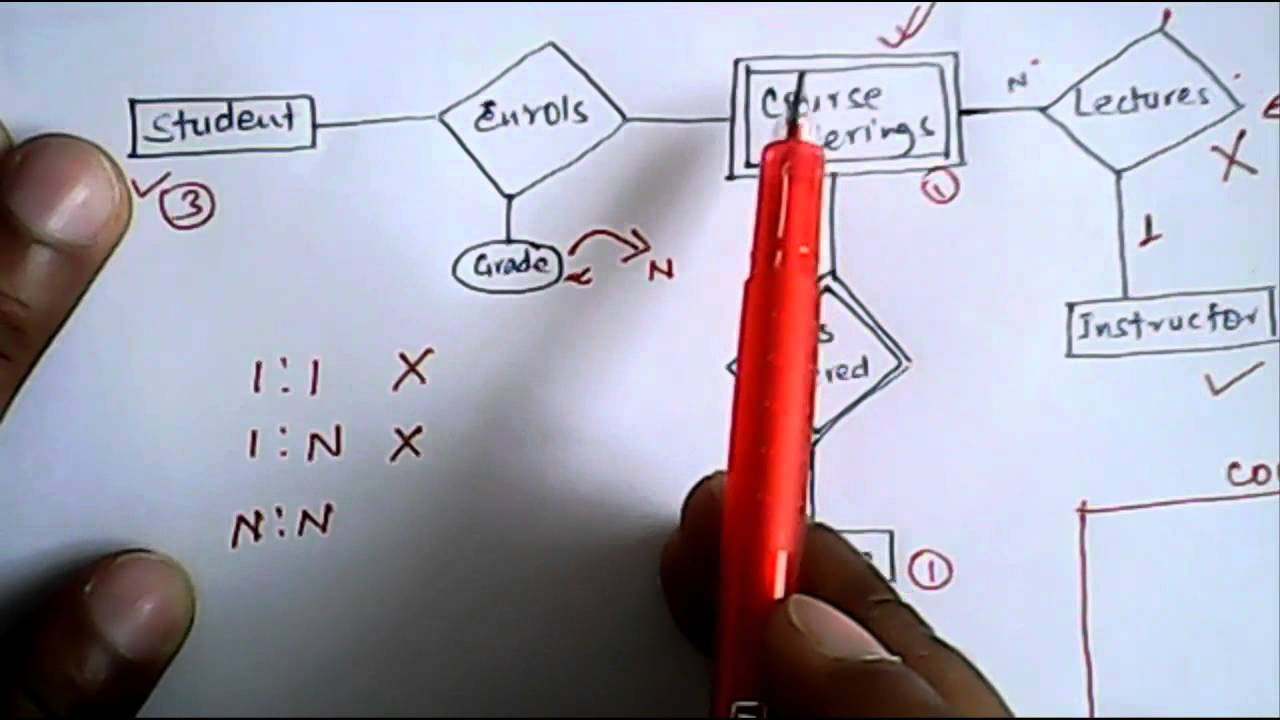 Illustration On Er Model To Relational Tables- 1 | Database Management  System within Mapping Of Er Diagram To Relational Model Examples