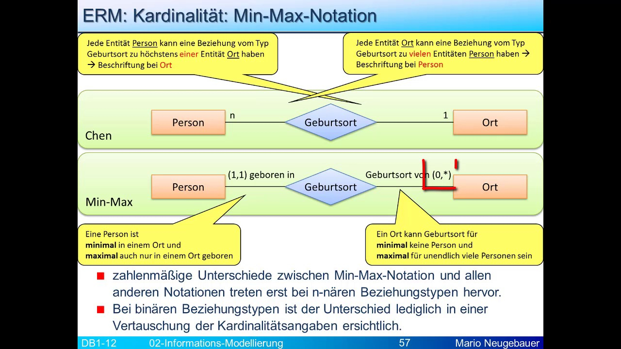 Infomod: Kardinalitäten Mit Min-Max-Notation throughout Er Diagram Kardinalität