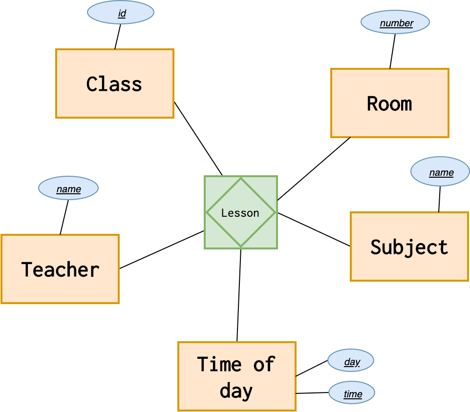 Introduction To The Er Data Model for Er Diagram Generalisation Is Represented By
