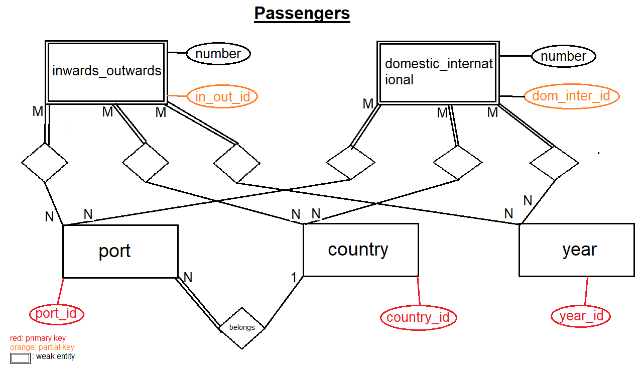 Is My Er-Diagram For Yearly Data On Trade And Transportation in Data Entity Diagram