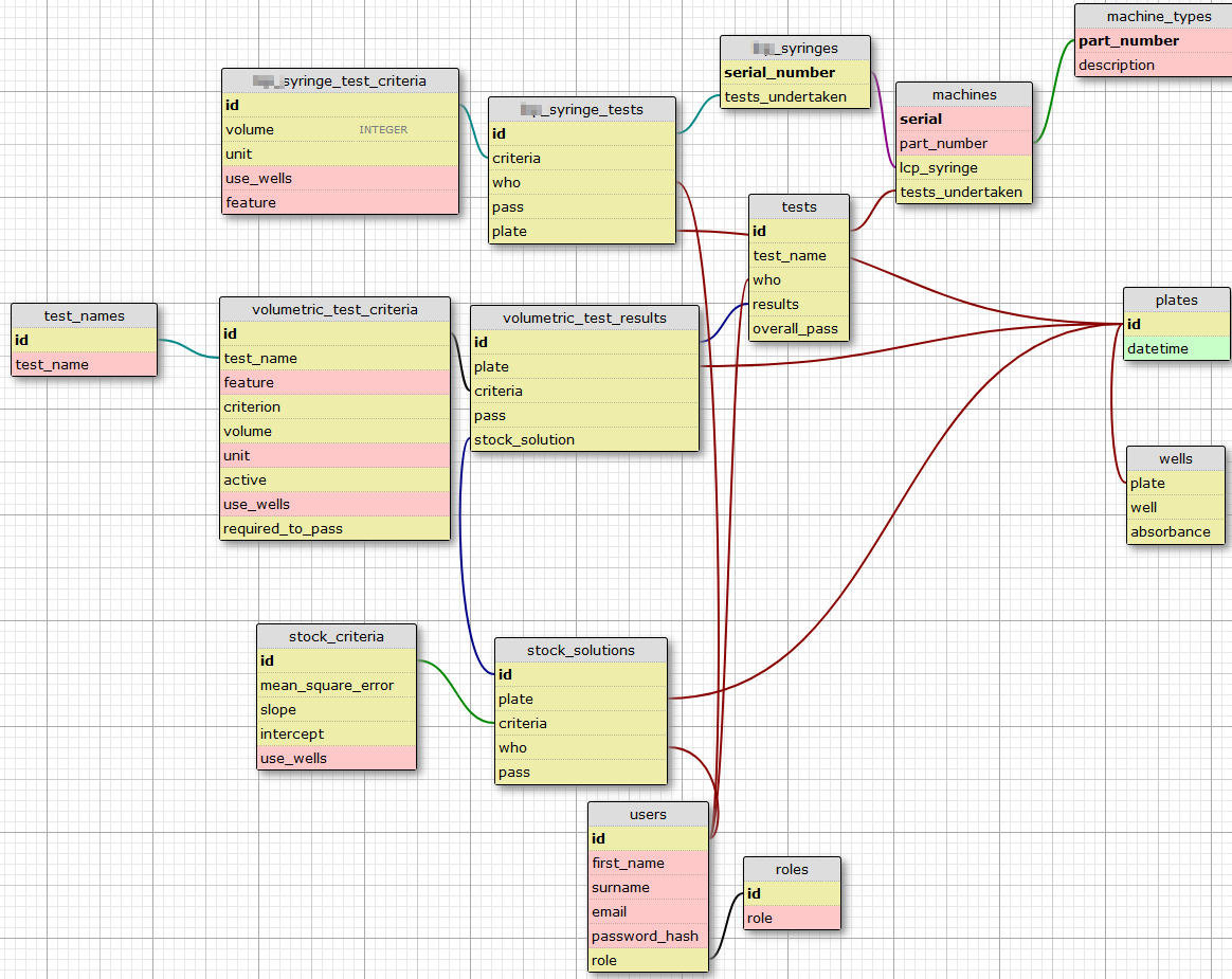 Is The Proposed Database Schema For A Machine Test Database pertaining to Database Diagram