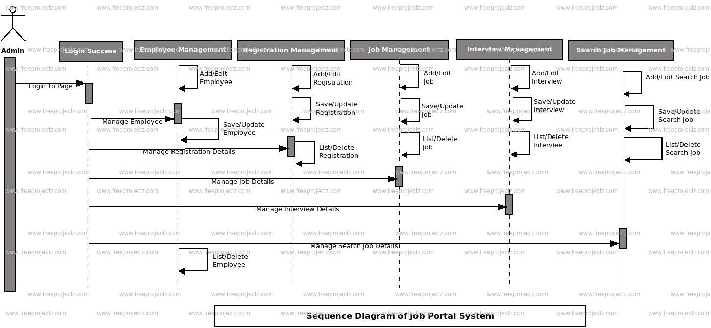 Job Portal System Uml Diagram | Freeprojectz pertaining to Er Diagram For Job Portal System