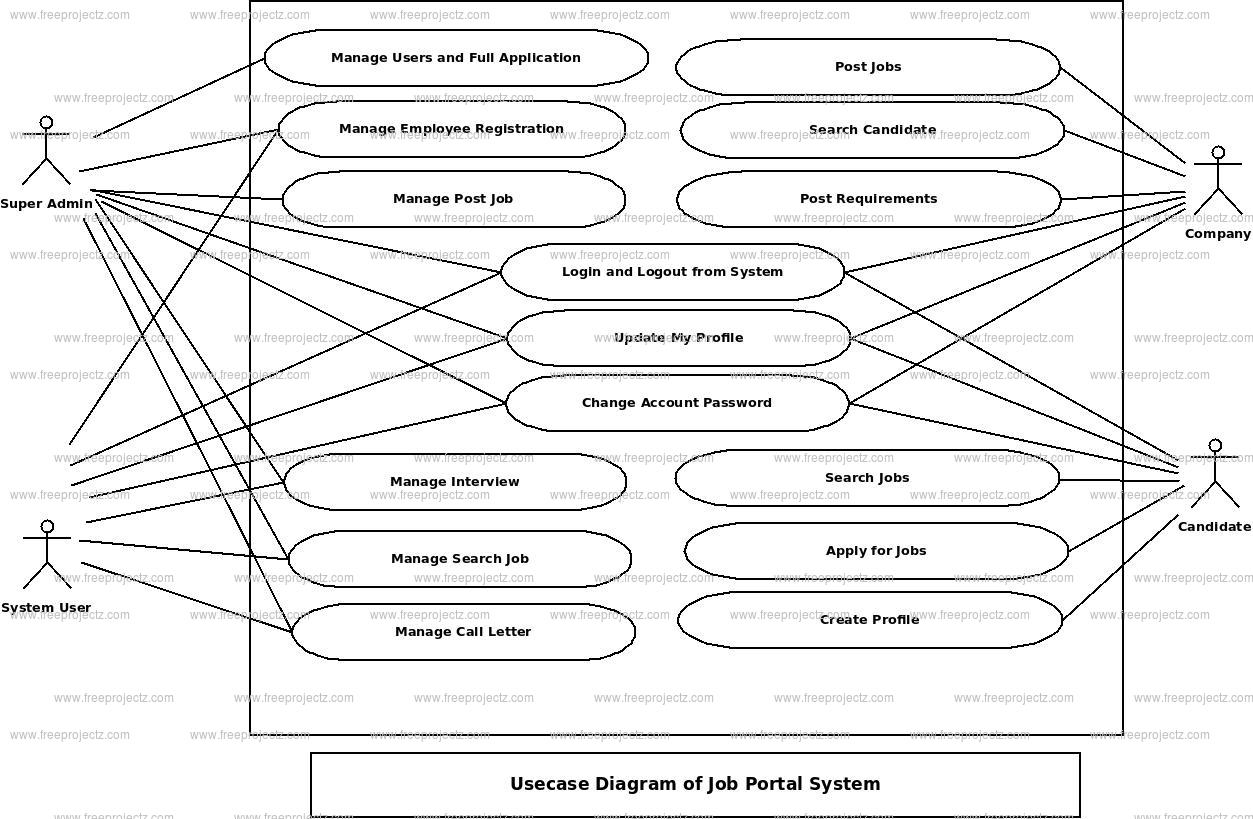 Job Portal System Uml Diagram | Freeprojectz with Er Diagram For Job Portal System
