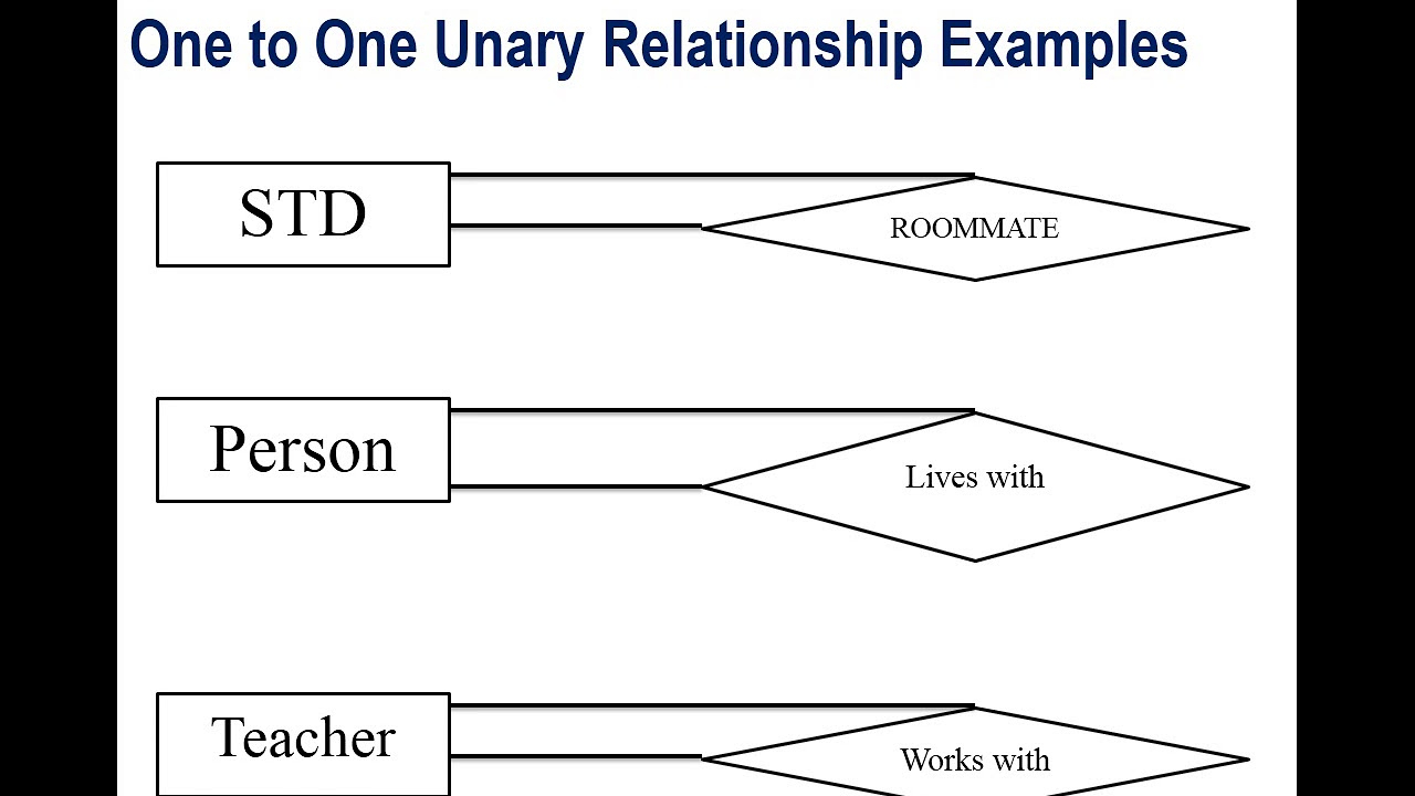 Lecture 28 Unary Relationship In Dbms for Relationship In Dbms With Example