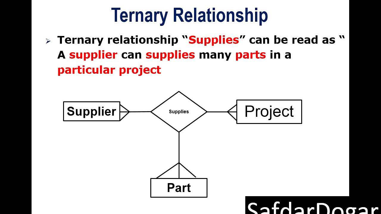Lecture 29 Ternary Relationship In Dbms regarding Relationship In Dbms With Example