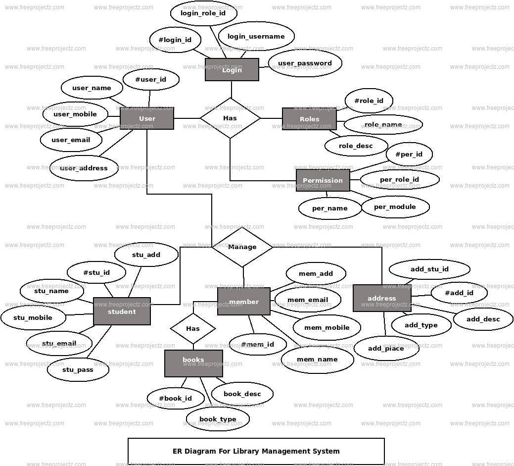Library Management System Er Diagram | Freeprojectz in Entity Relationship Model In Dbms