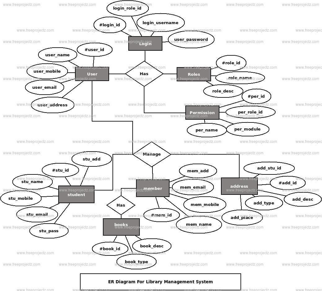 Library Management System Er Diagram Z | Activity Diagram with Er Diagram Of Airport Database