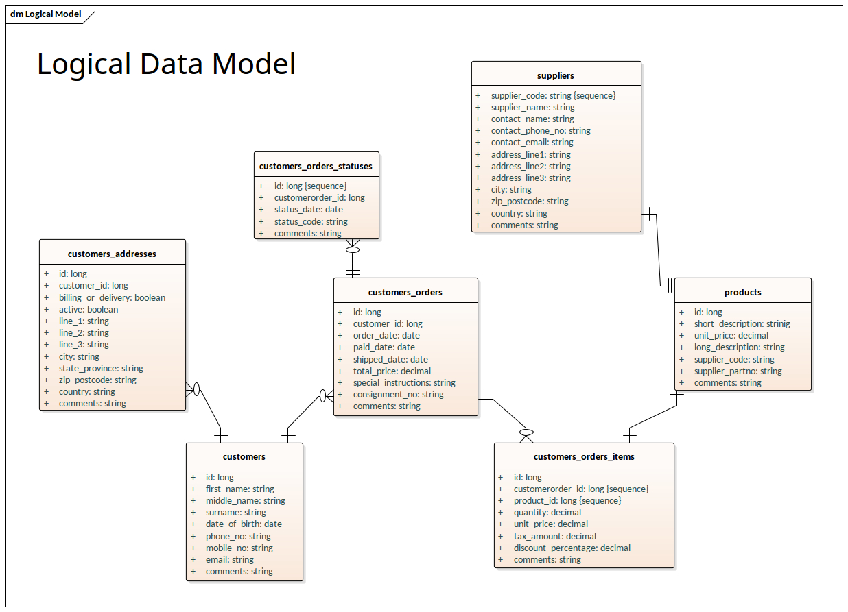 Logical Data Model - Information Engineering Notation regarding Data Model Diagram Symbols