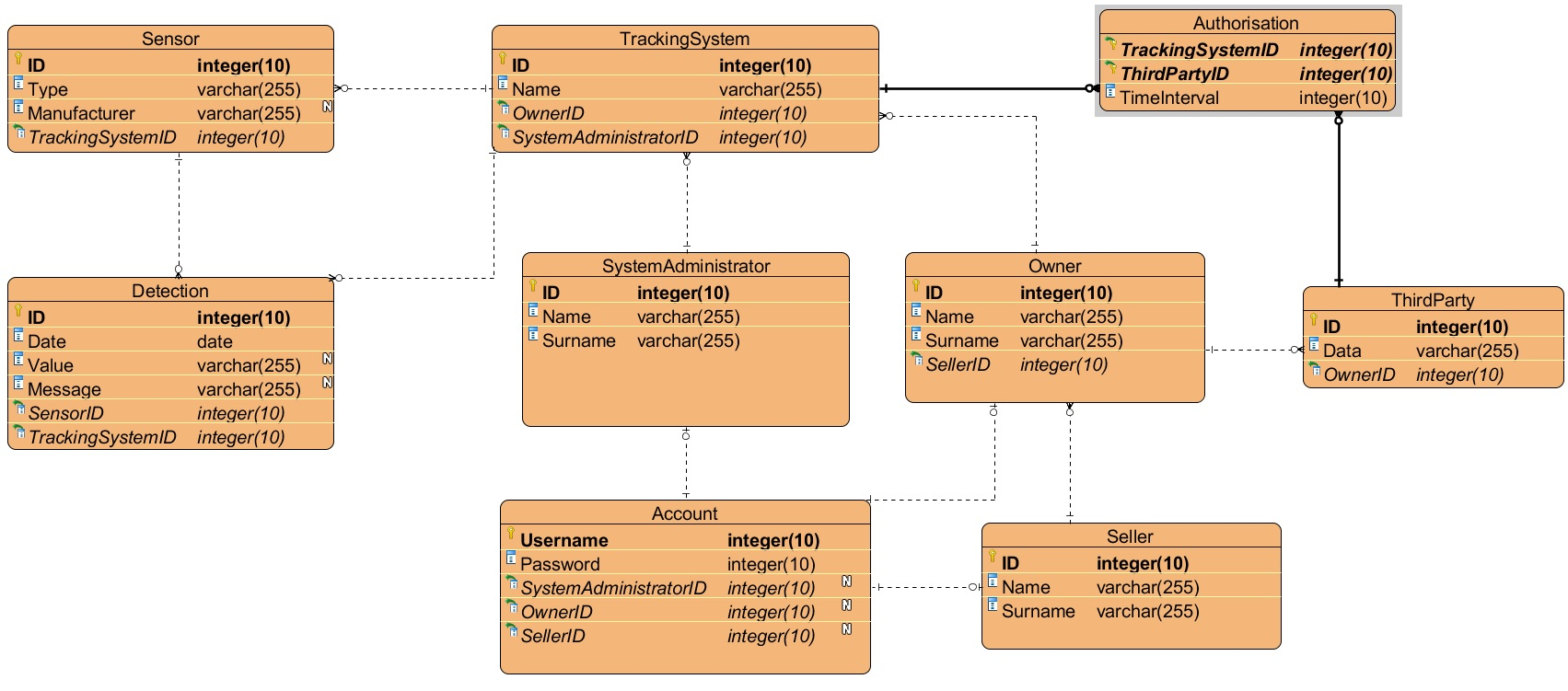 Login System: How Is It Possible To Model Multiple User within Er Diagram Login