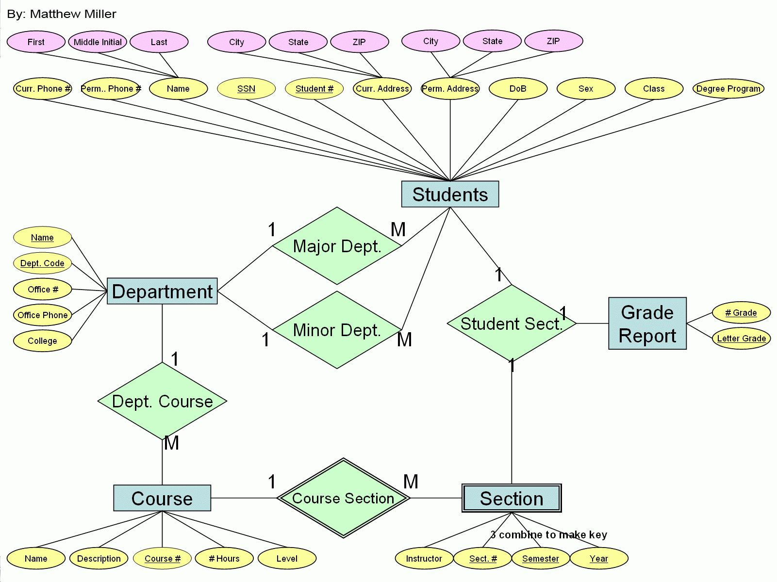 Matthew Miller | Gis Portfolio in Er Diagram For University Database