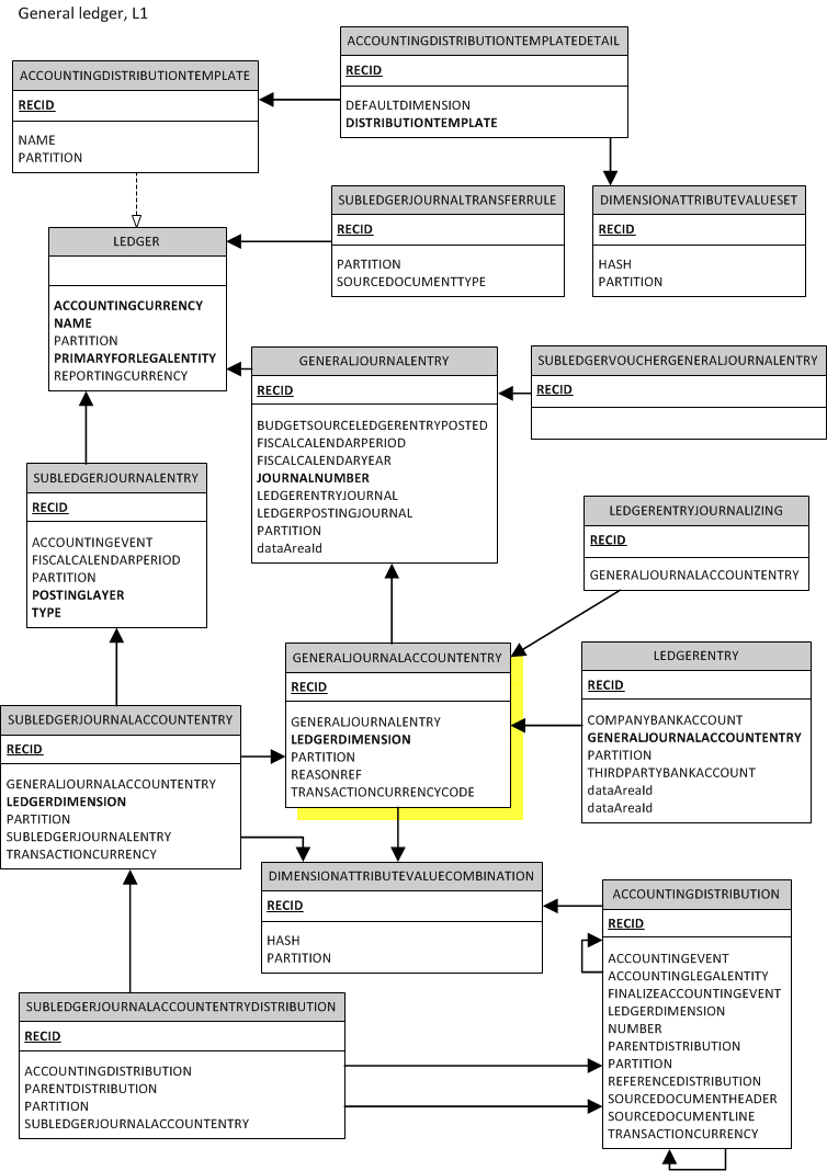 Microsoft Dynamics Axapta Technical,functional Coverage in Er Diagram Dynamics 365