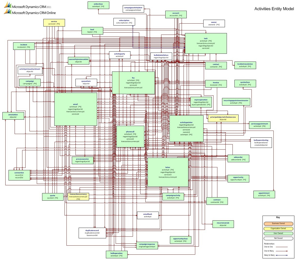 Microsoft Dynamics, Azure, And Artificial Intelligence in Er Diagram Dynamics 365