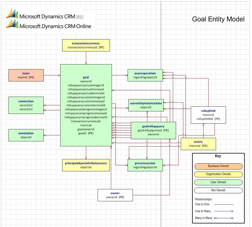 Microsoft Dynamics, Azure, And Artificial Intelligence with regard to Er Diagram Dynamics 365