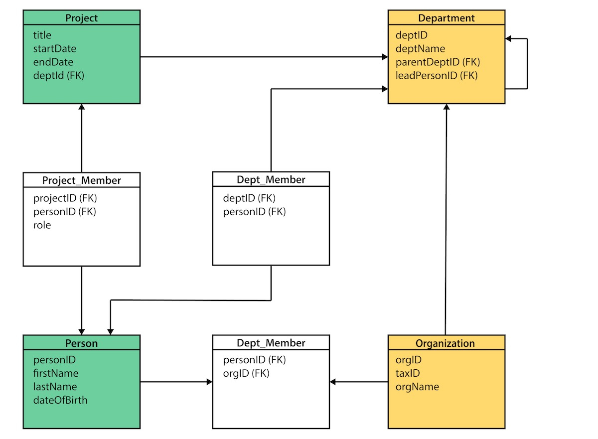 Model: Relational To Graph - Neo4J Graph Database Platform with Relational Chart