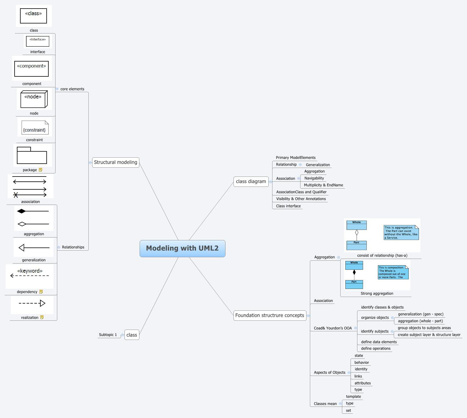 Modeling With Uml2 - Xmind - Mind Mapping Software regarding Xmind Er Diagram