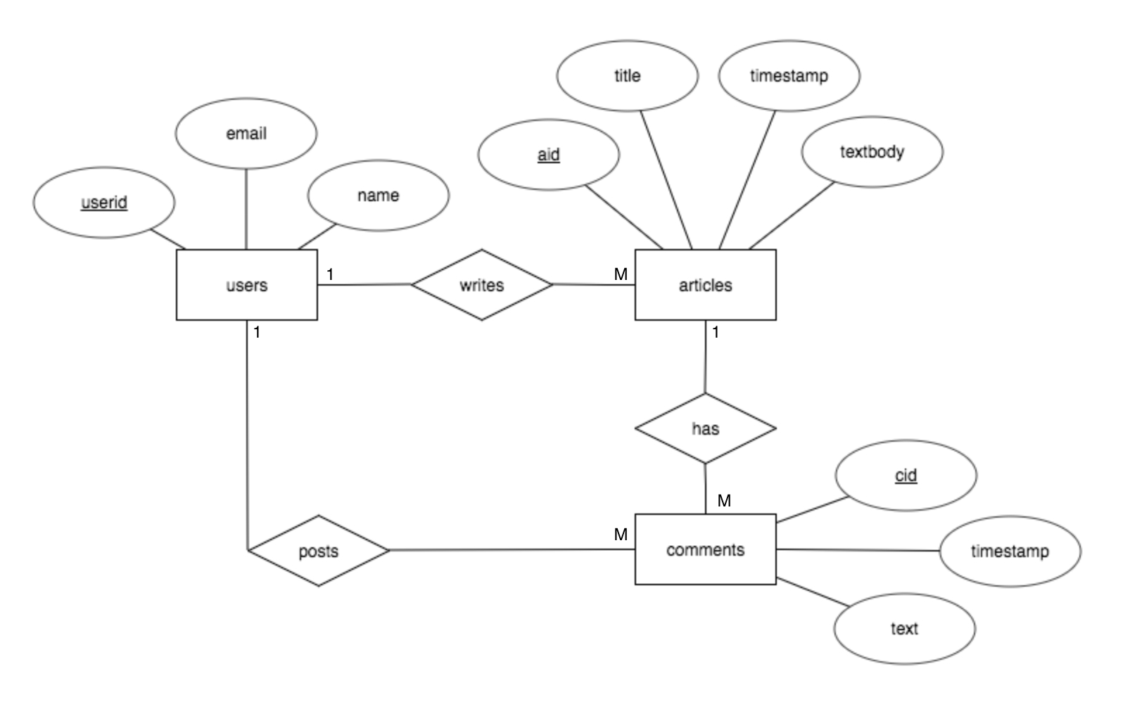 More On Entity Relationship Diagrams - David Tsai - Medium throughout Simple Er Diagram