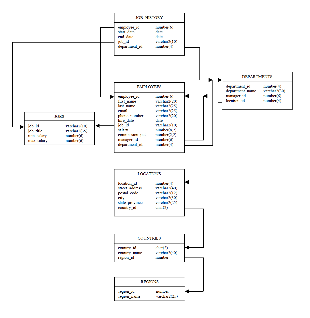 Motley Data: Er Diagram For Hr Schema In Oracle for Er Diagram To Schema