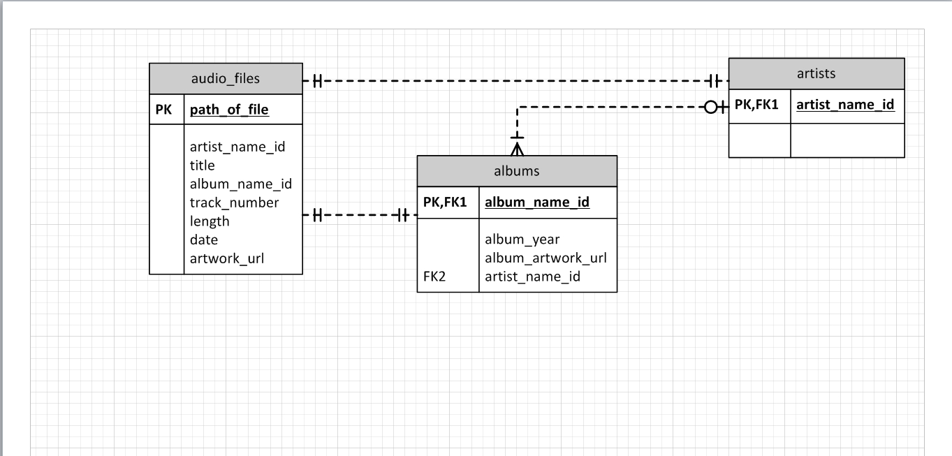 New To Databases - Does My Erd Reflect Good Database Design throughout Database Design Erd