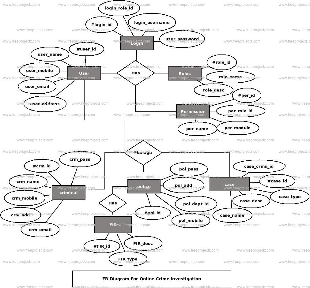 Online Crime Investigation Er Diagram | Freeprojectz for Eer Diagram Online