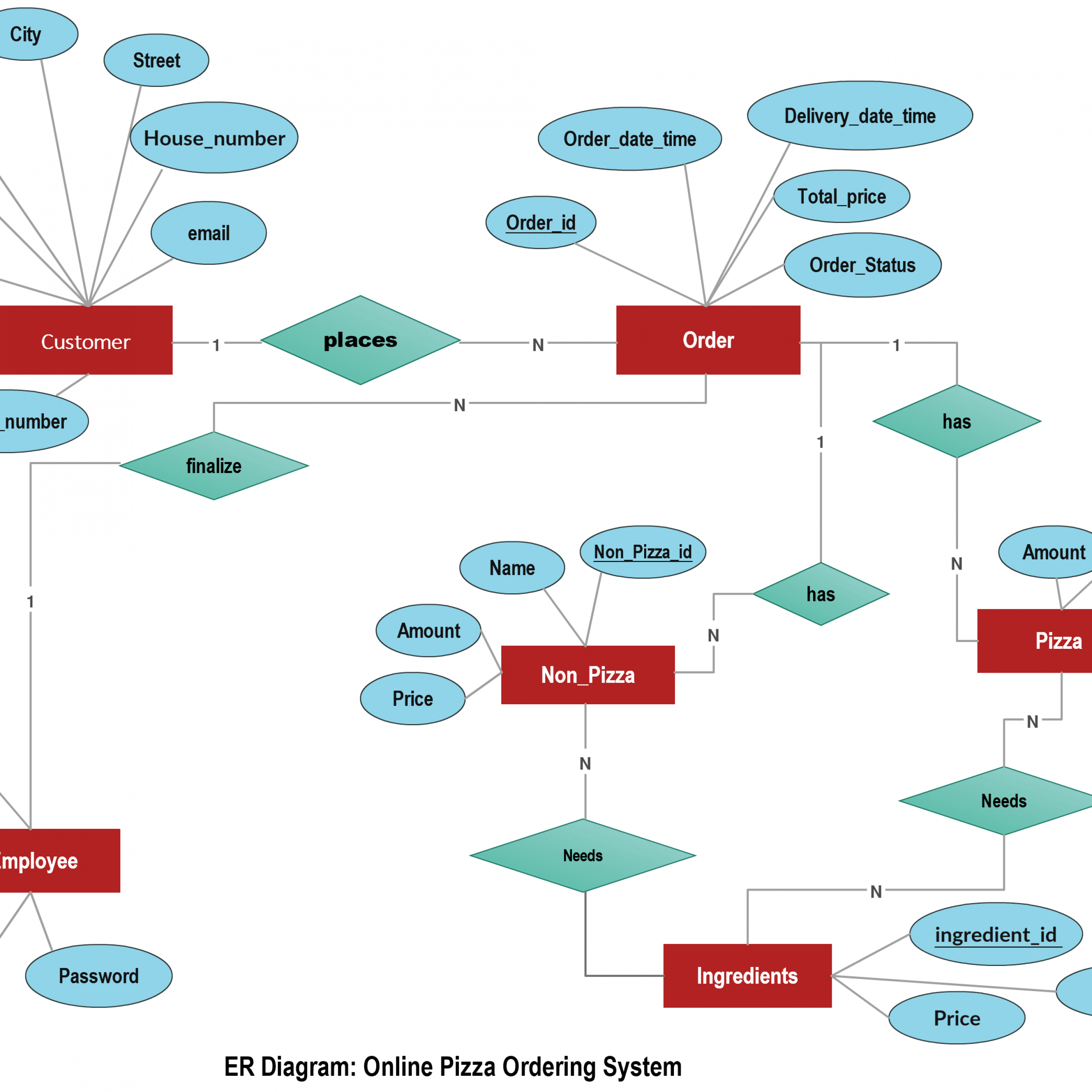 Online Pizza Ordering System Illustrated Using An Er Diagram inside Er Diagramm Online