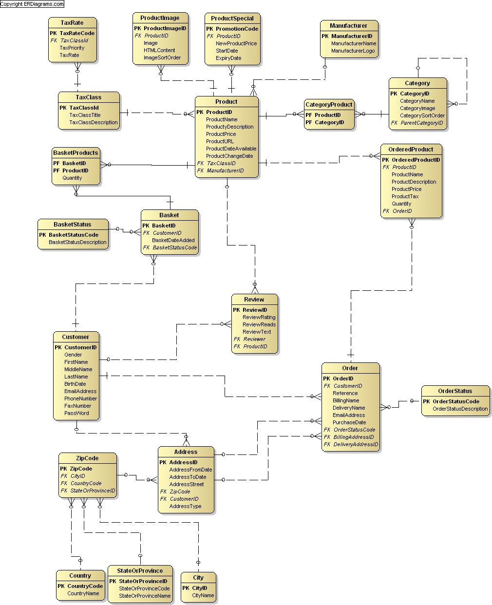 Online Shop Data Model (Crow&amp;#039;s Foot) intended for Crow&amp;#039;s Foot Erd Examples