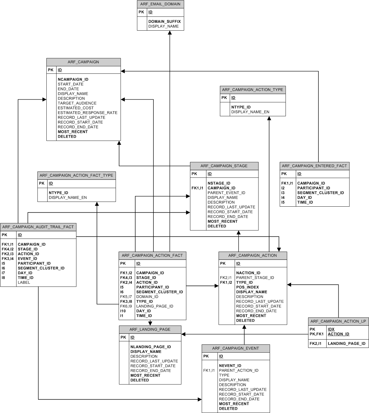 Outreach Erd regarding Er Diagram Relationship Table