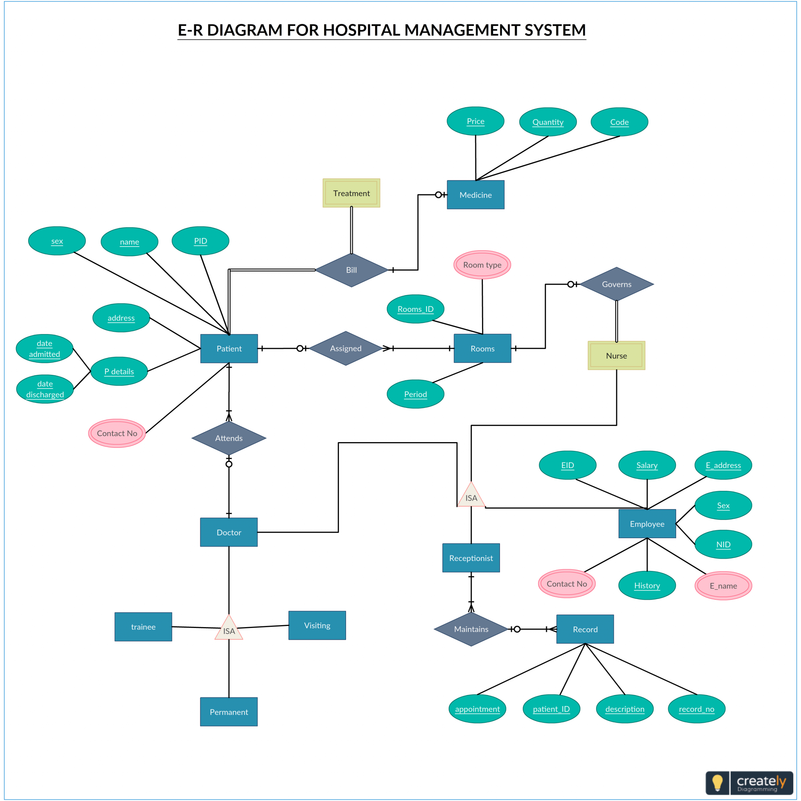 Pincreately On Entity Relationship Diagram Templates In in Er Diagram Hospital