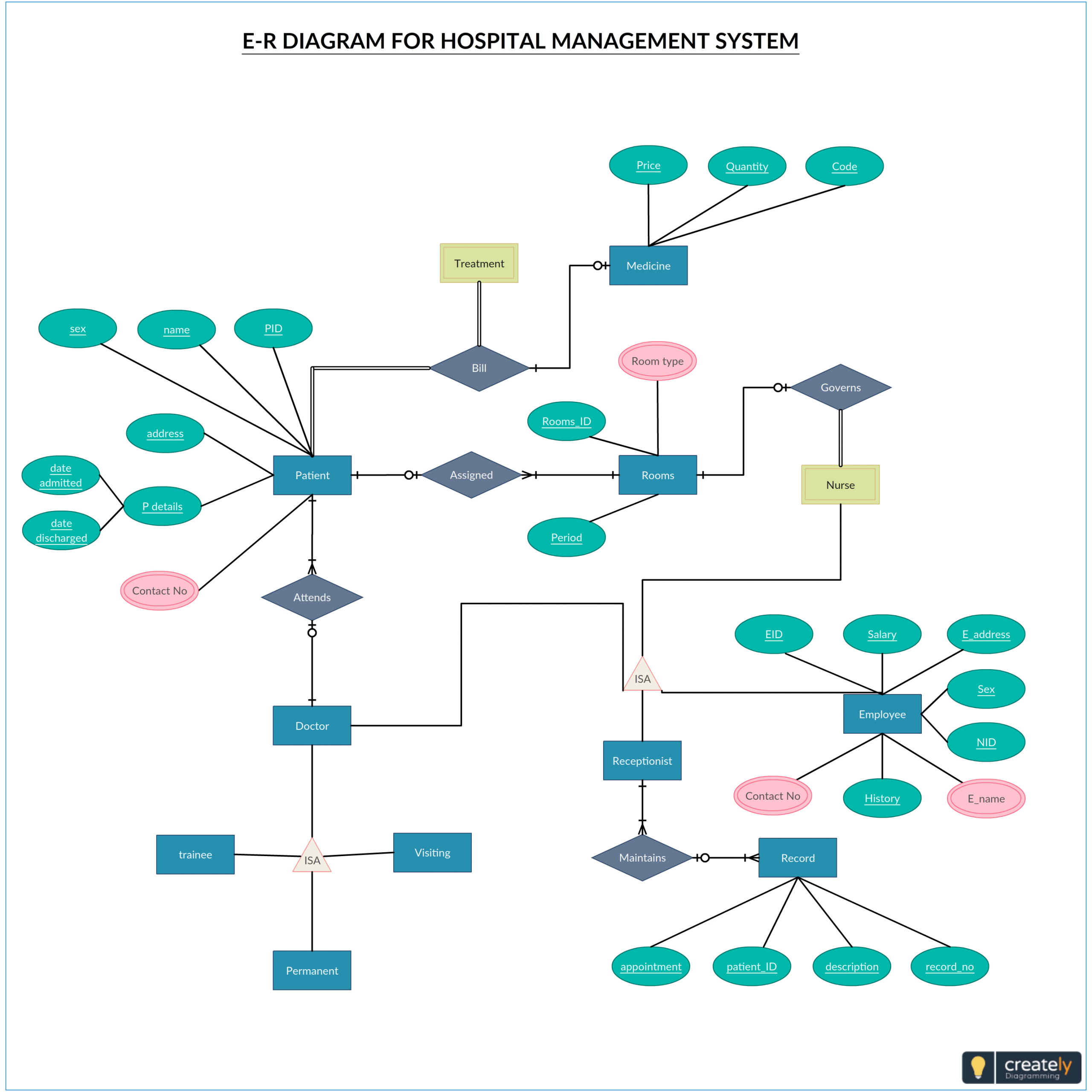 Pincreately On Entity Relationship Diagram Templates In with Er Diagram For Hospital