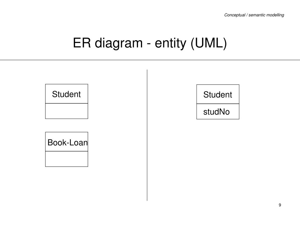 Ppt - Conceptual / Semantic Modelling Powerpoint intended for Er Diagram Generalisation Is Represented By