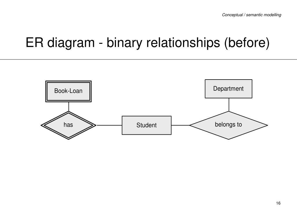 Ppt - Conceptual / Semantic Modelling Powerpoint pertaining to Er Diagram Generalisation Is Represented By