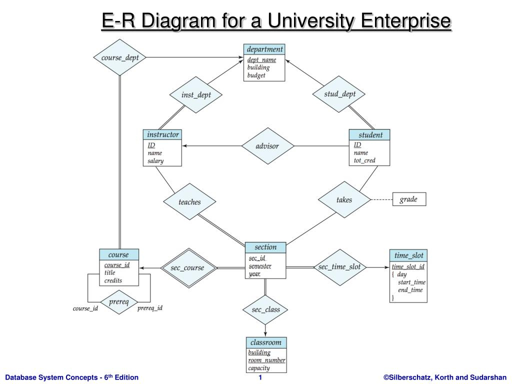 Ppt - E-R Diagram For A University Enterprise Powerpoint intended for Er Diagram For University Database