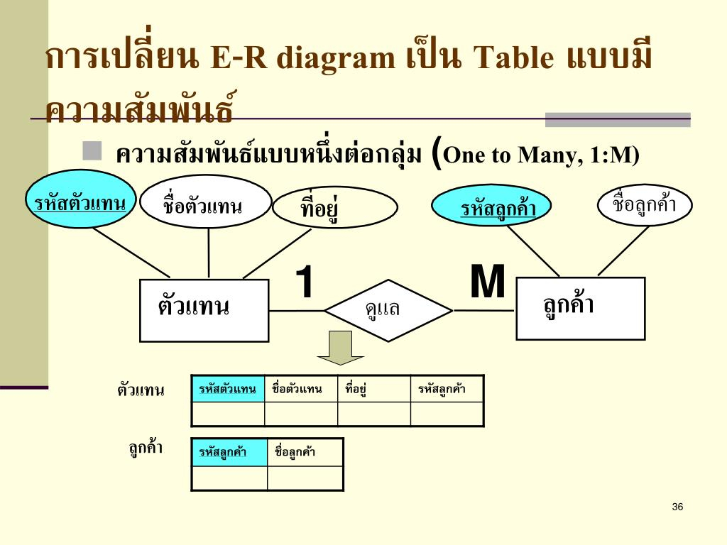 Ppt - การออกแบบโครงสร้างฐานข้อมูลด้วย E-R Model และการแปลง intended for Er Diagram M N คือ
