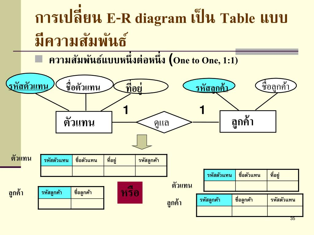 Ppt - การออกแบบโครงสร้างฐานข้อมูลด้วย E-R Model และการแปลง for Er Diagram M N คือ