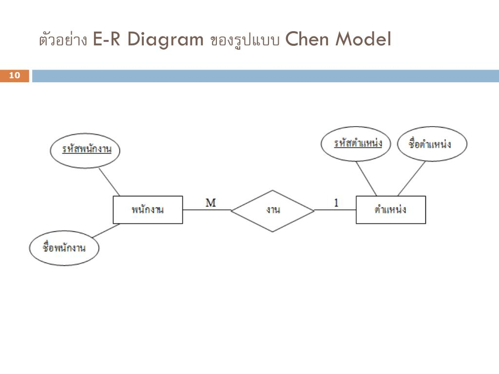 Ppt - บทที่ 2 E-R Model (Entity Relationship Model for Er Diagram M N คือ