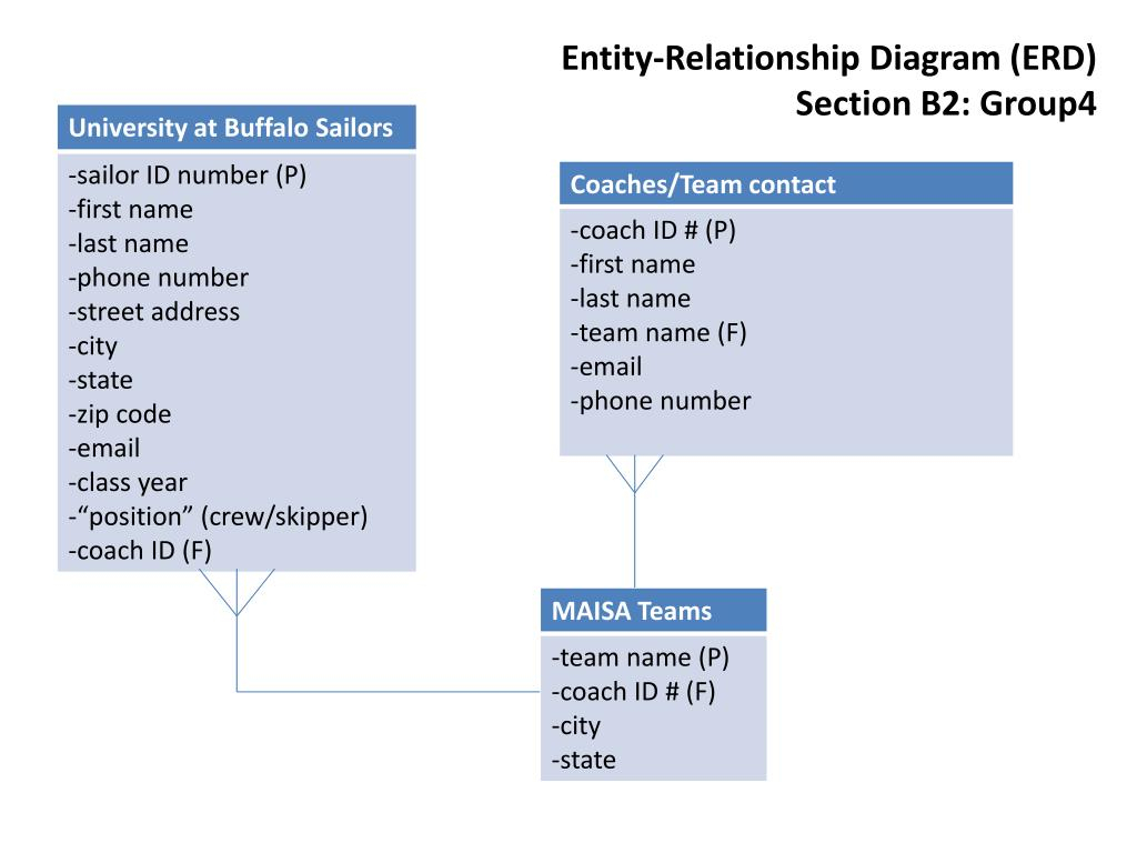 Ppt - Entity-Relationship Diagram (Erd) Section B2: Group4 in Erd Definition