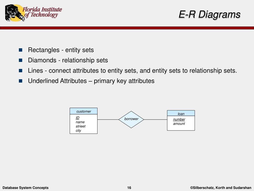 Ppt - Entity-Relationship Modelling Powerpoint Presentation regarding Er Diagram Entity Set