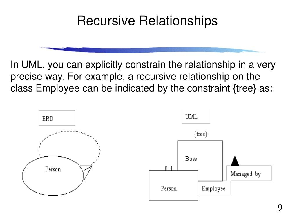 Ppt - Lecture 10 Uml Vs. Erd Powerpoint Presentation, Free in Er Diagram Latex