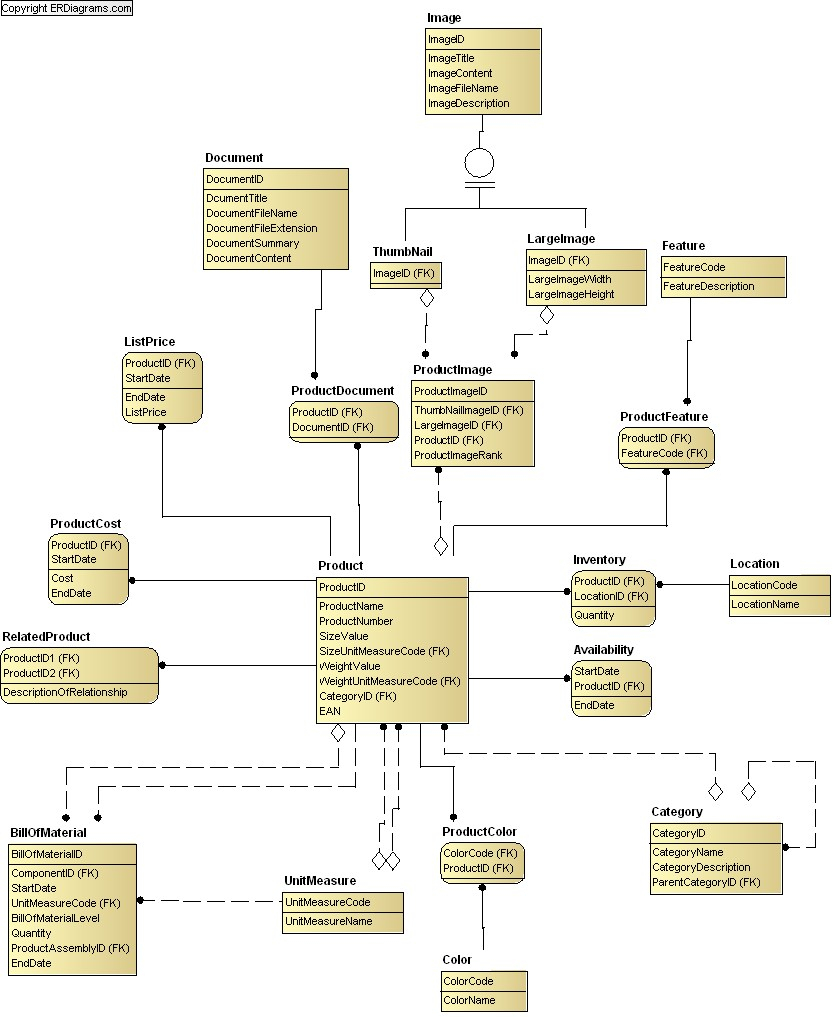 Products Data Model (Idef1X) with Data Model Diagram Example