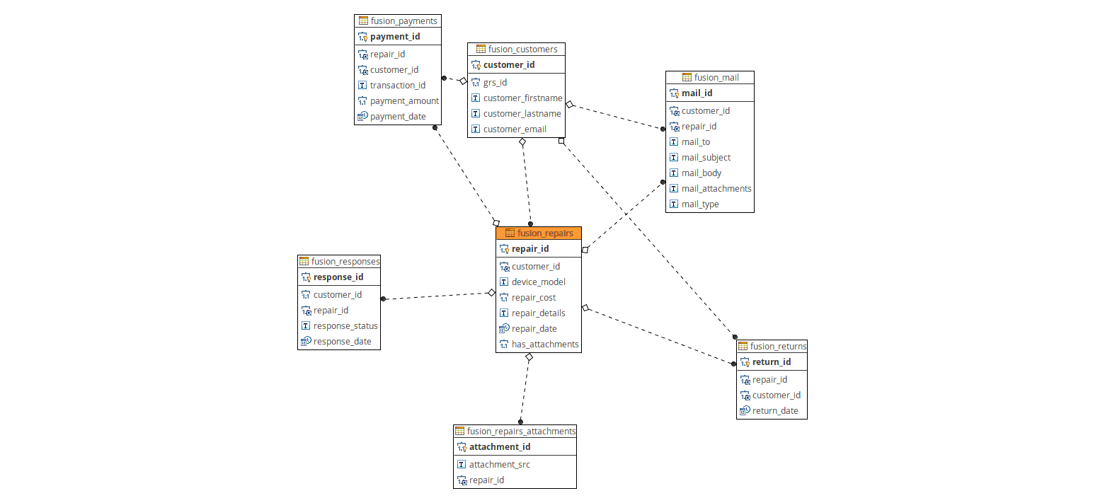 Refactoring Multiple Mysql Queries Into 1 - Stack Overflow with Er Diagram With Queries