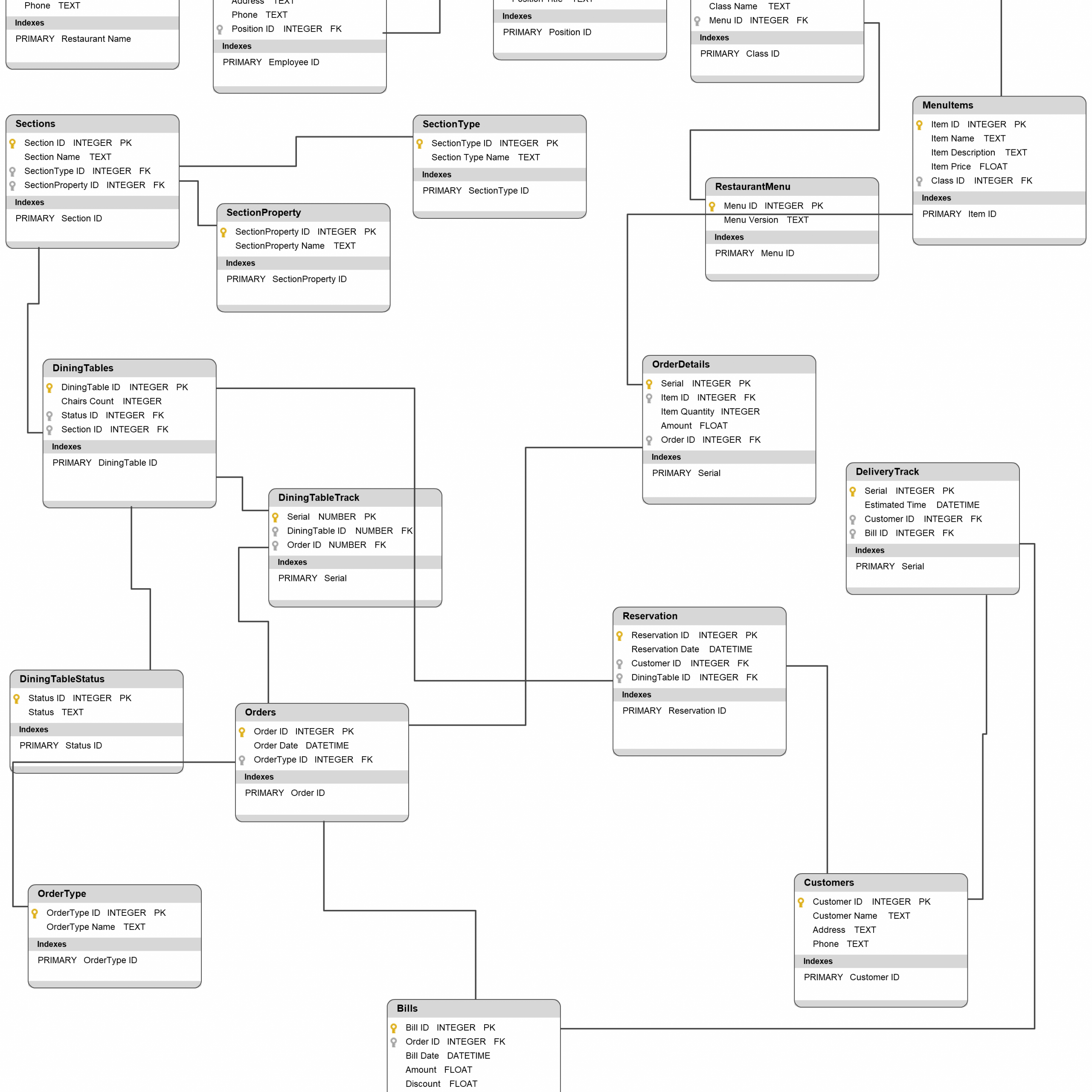 Restaurant Database Diagram - Database Diagram To Illustrate regarding Drupal 7 Er Diagram