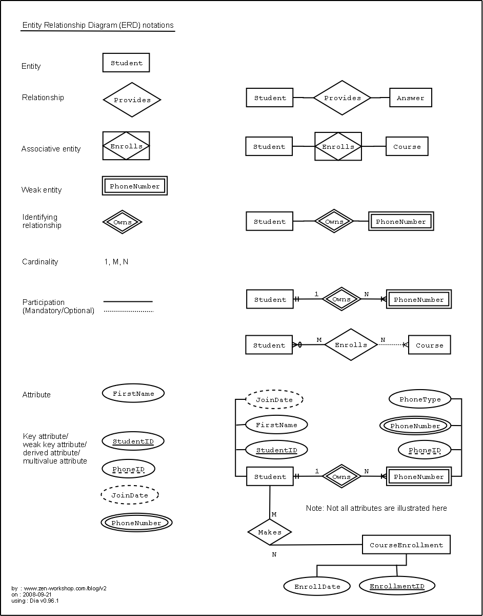Revisit To Entity Relationship Diagram (Erd) | Software Chain regarding Er Model Notations