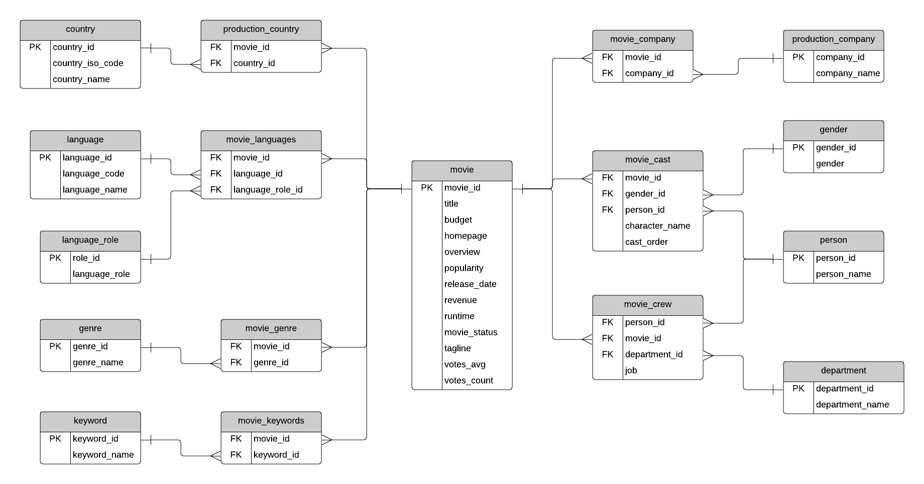 Sample Database: Movies (Erd And Sql) - Database Star intended for Database Design Erd