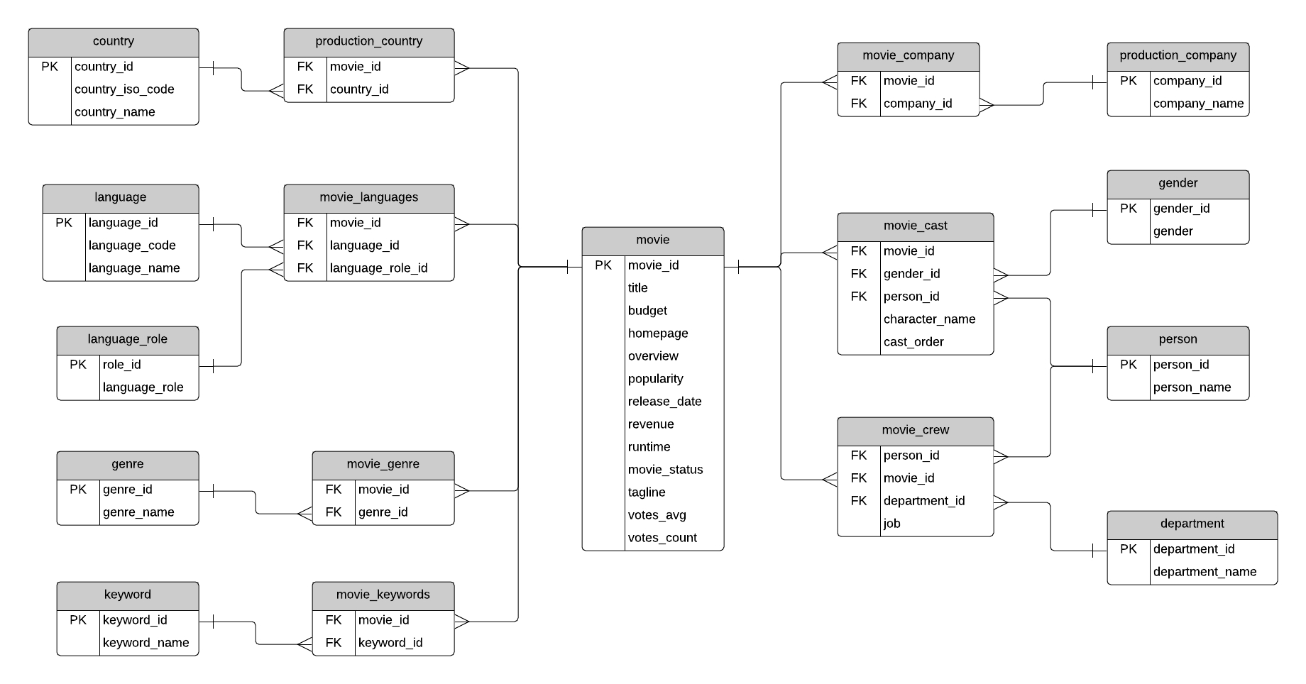 Sample Database: Movies (Erd And Sql) - Database Star regarding Er Diagram To Sql Example