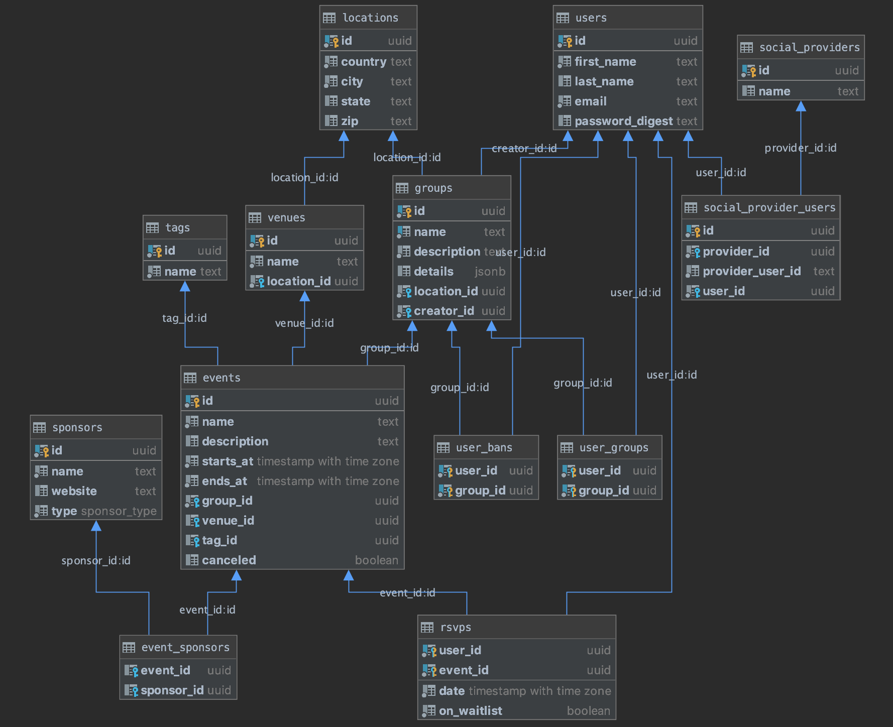 Schema Image / Er Diagram Is Out Of Date · Issue #54 for Er Diagram Pgadmin 4