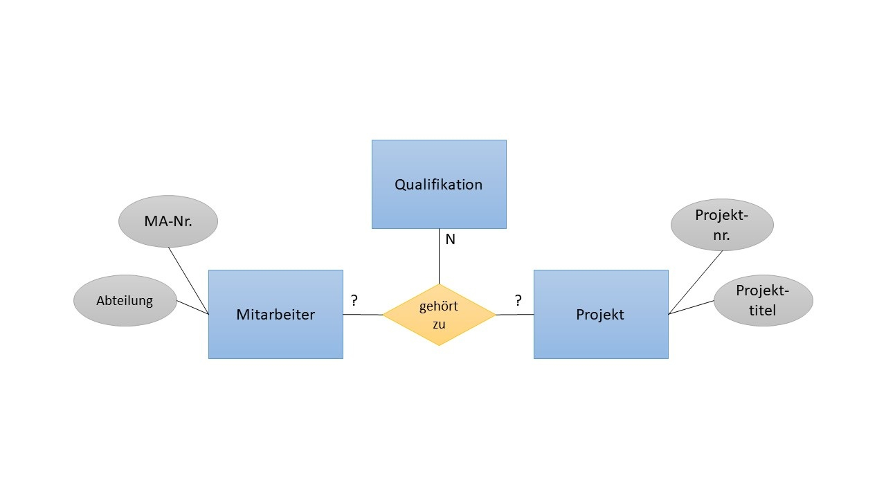 Schlageter-Stucky-Notation Definition &amp;amp; Erklärung for Er Diagram Kardinalität